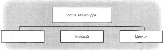 Схема братьев Александра I