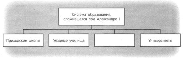 Схема системы образования при Александре I